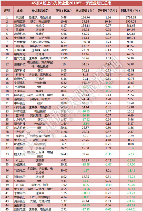 一季度45家光伏企業(yè)業(yè)績榜單登場：超八成飄紅 兩級分化現(xiàn)象嚴(yán)重