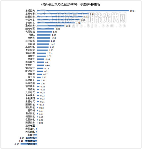 一季度45家光伏企業(yè)業(yè)績榜單登場：超八成飄紅 兩級分化現(xiàn)象嚴(yán)重