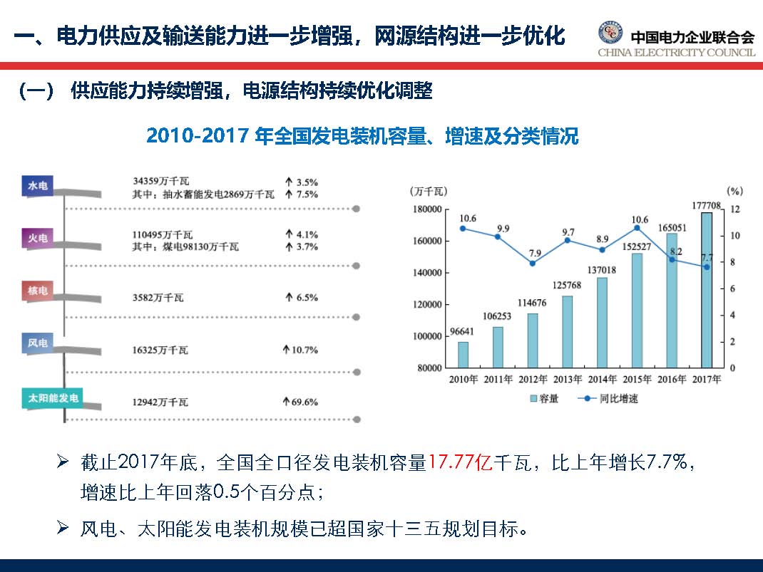 中國電力行業(yè)年度發(fā)展報告2018_頁面_12.jpg