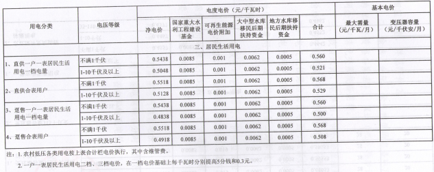 河南再降電價(jià)：工商業(yè)及其他用電類別電價(jià)水平降0.55分/千瓦時(shí)