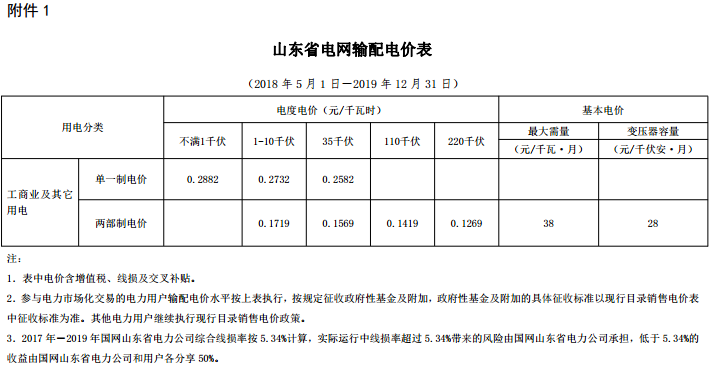 山東再降電價：單一制、兩部制電價分別降1.9分、0.34分