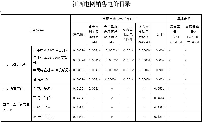 江西再降電價(jià)：一般工商業(yè)及其它用電降1.81分/千瓦時(shí)