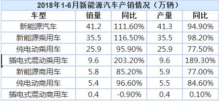 今年上半年我國新能源汽車累計銷售41.2萬輛