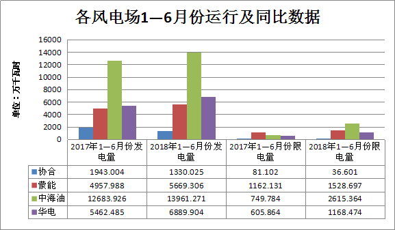 二連浩特上半年光伏電場(chǎng)發(fā)電量情況