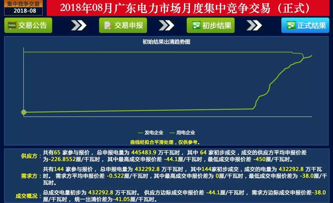 電力交易快報—廣東8月集中競價：價差持續(xù)收窄 成交量小幅上升