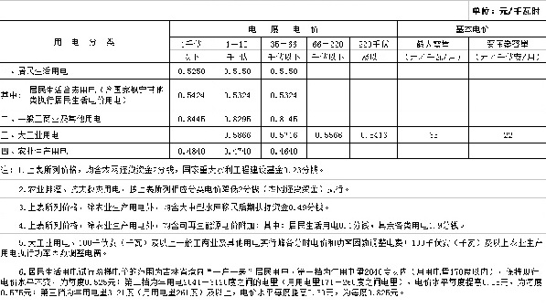 吉林第三批降電價！一般工商業(yè)及其他目錄電價降0.85分/千瓦時