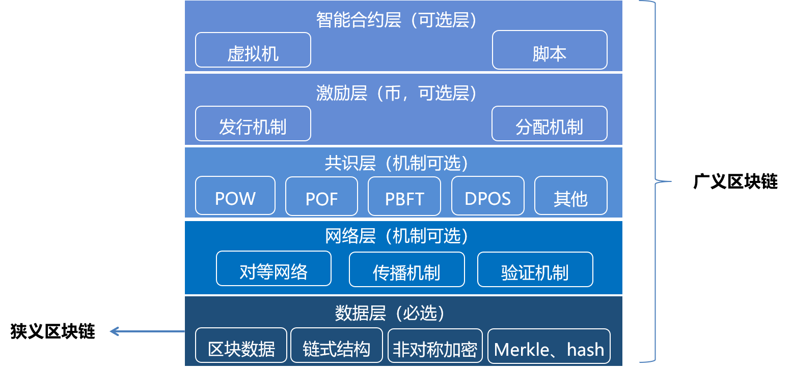 區(qū)塊鏈?zhǔn)辏簭哪睦飦?lái)，到哪里去