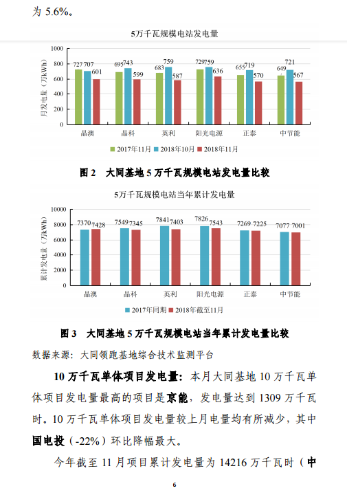 大同一期光伏發(fā)電應(yīng)用領(lǐng)跑基地運(yùn)行監(jiān)測(cè)月報(bào)（11月）