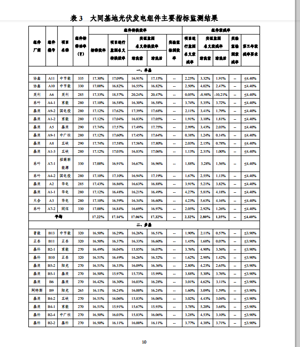 大同一期光伏發(fā)電應(yīng)用領(lǐng)跑基地運(yùn)行監(jiān)測(cè)月報(bào)（11月）