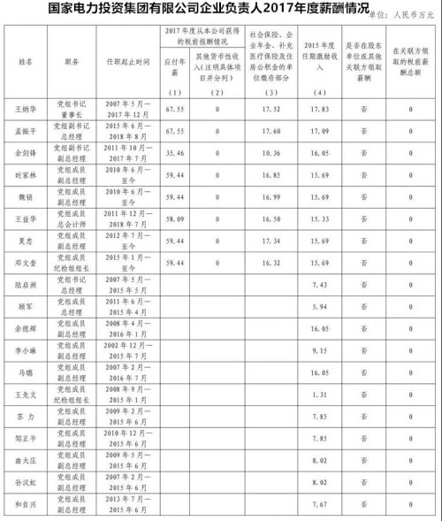 7大電力央企高層工資曝光，舒印彪、孟振平等大佬誰年薪最高？