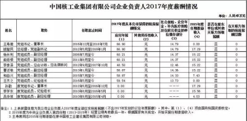 7大電力央企高層工資曝光，舒印彪、孟振平等大佬誰年薪最高？