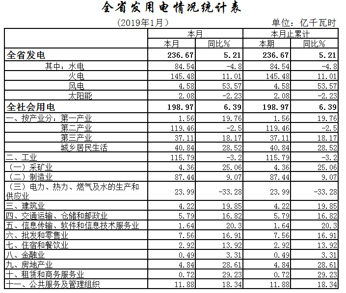 湖北1月全社會用電198.97億千瓦時，增長6.39%