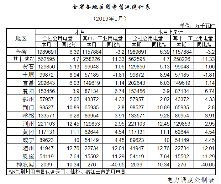 湖北1月全社會用電198.97億千瓦時，增長6.39%