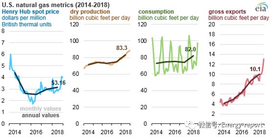 2018年美國天然氣價格、產(chǎn)量、消費量及出口量均有所增長