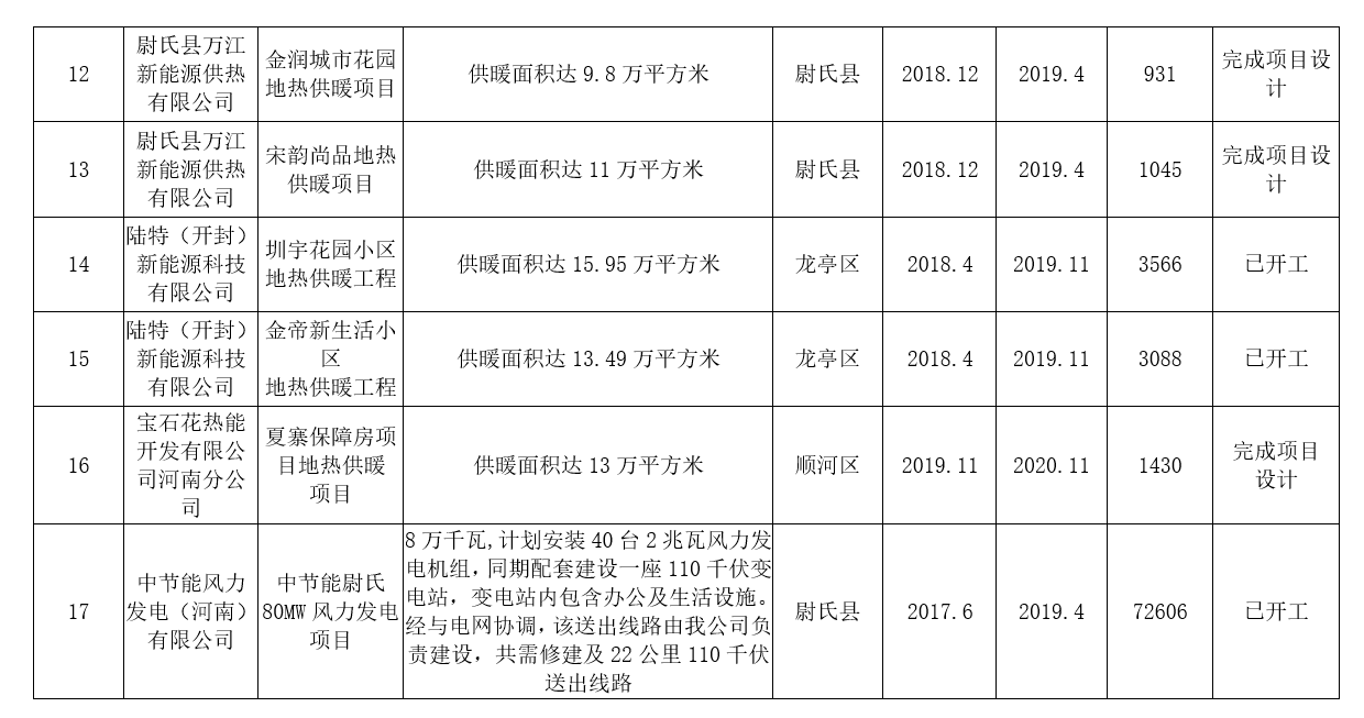 河南：2020年風(fēng)電裝機(jī)規(guī)模達(dá)到28萬千瓦