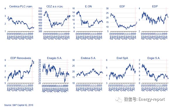 歐洲電力&公用事業(yè)報告2018Q3