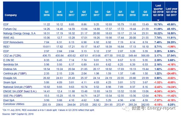 歐洲電力&公用事業(yè)報告2018Q3