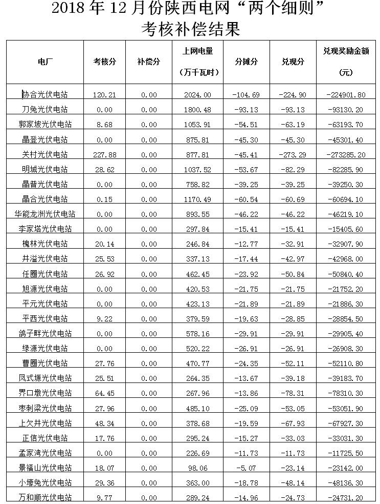 2018年12月陜西電網(wǎng)“兩個細(xì)則”考核補(bǔ)償情況（光伏篇）