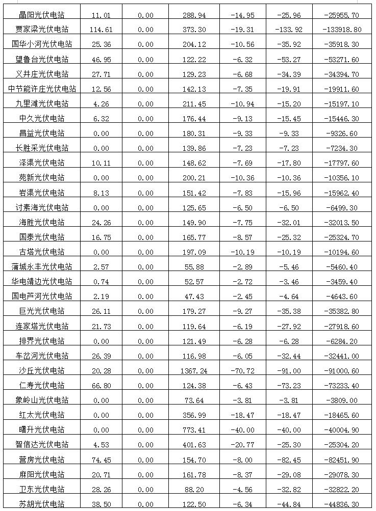 2018年12月陜西電網(wǎng)“兩個細(xì)則”考核補(bǔ)償情況（光伏篇）