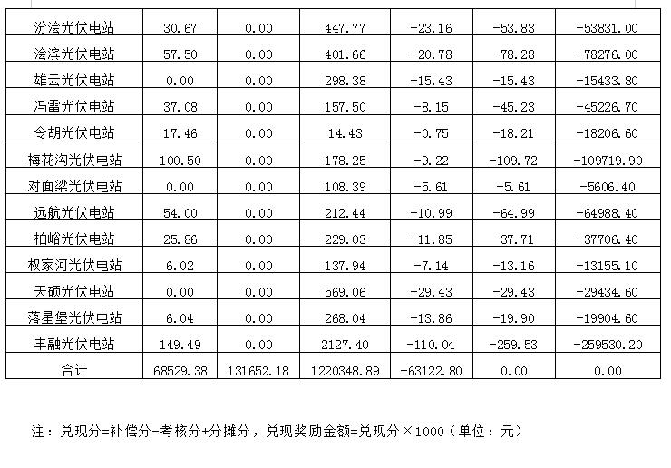 2018年12月陜西電網(wǎng)“兩個細(xì)則”考核補(bǔ)償情況（光伏篇）