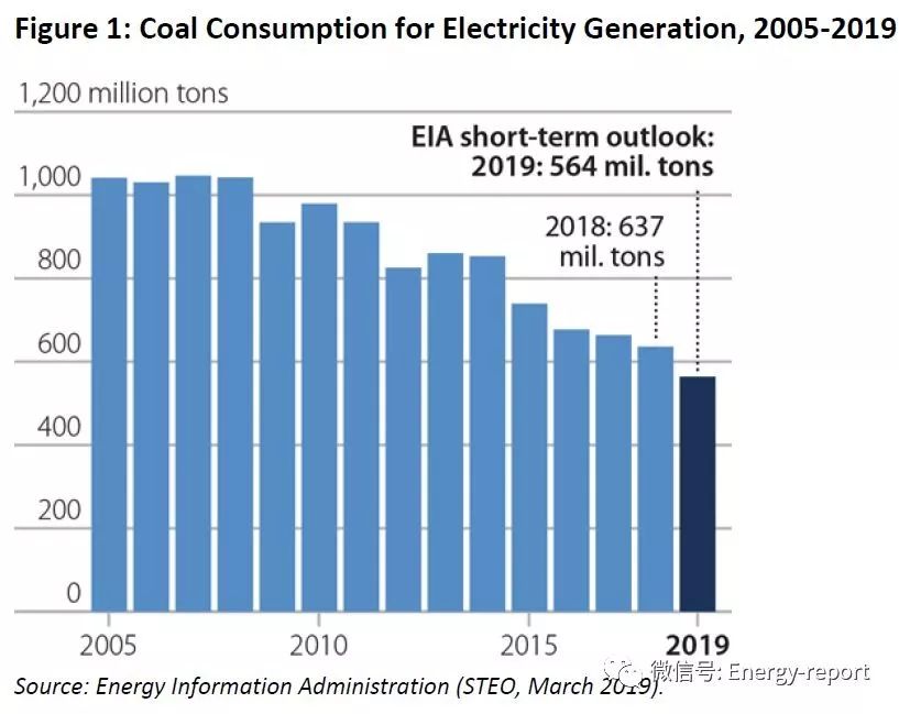 2019年美國煤炭行業(yè)展望—國內(nèi)市場持續(xù)下降