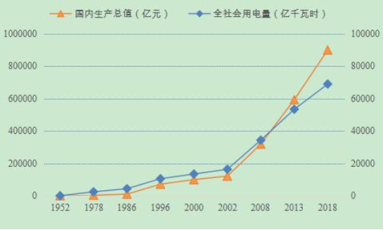 國內(nèi)生產(chǎn)總值與全社會(huì)用電量