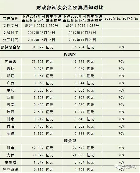 2020可再生能源補貼為預撥 并未減少